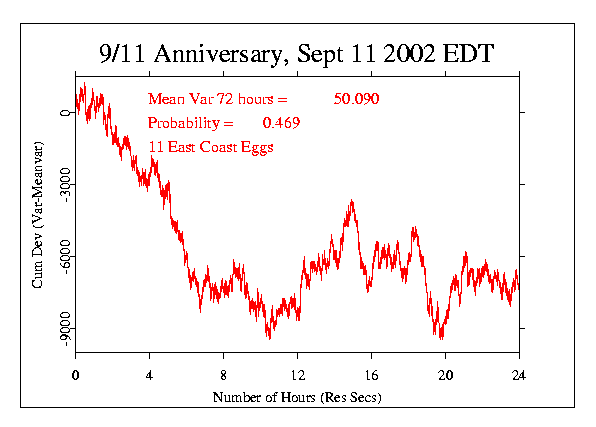 Anniversary of 911,
Eastern US Eggs, Variance