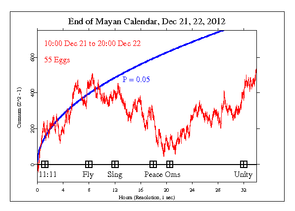 End of Mayan Calendar,
Dec 21 2012