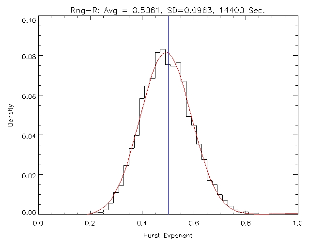 Hurst coefficients for quake