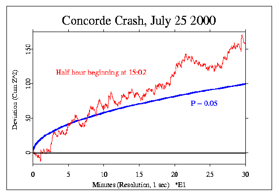 Concorde crash, 30 minutes