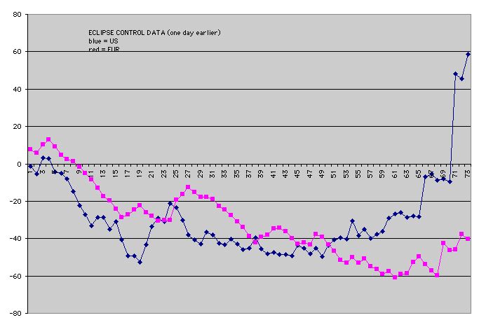 graph, Solar eclipse control data