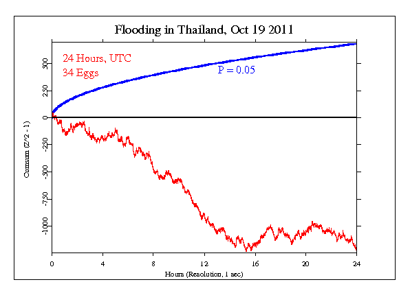 Flooding in Thailand, a Sample