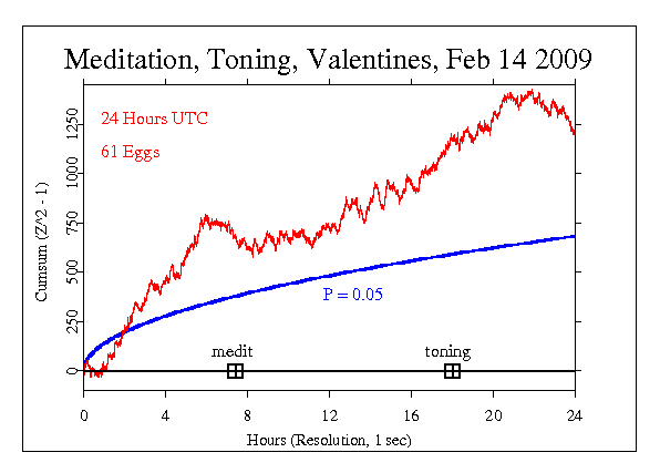 Meditations and
Toning on Valentines Day 2009