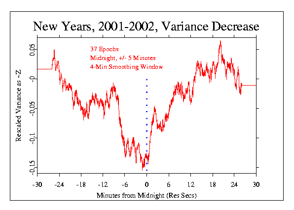 New Year 
2001-2002 37 epochs, 4-min, Running Mean Variance