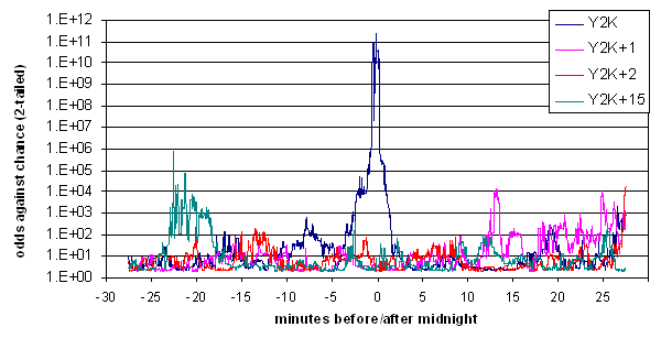 Log Odds Ratio of eggs at Y2K
