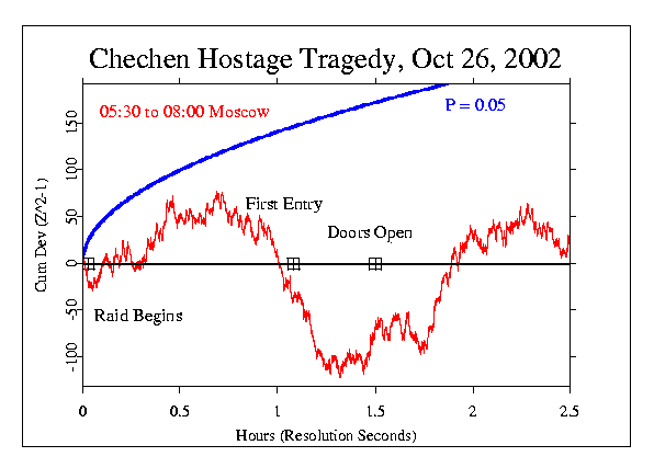 Chechen Hostage Tragedy