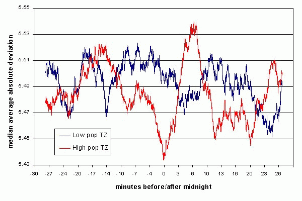 Median Avg Abs Dev, Low and High
population time zones 