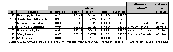 graph, Solar eclipse data